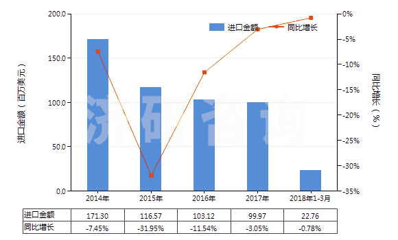 2014-2018年3月中國冷藏、冷凍箱壓縮機(jī)（電動機(jī)額定功率≤0.4kw）(HS84143011)進(jìn)口總額及增速統(tǒng)計(jì)